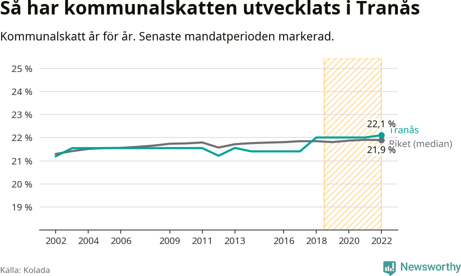 Graf: Kommunalskatt i Tranås kommun